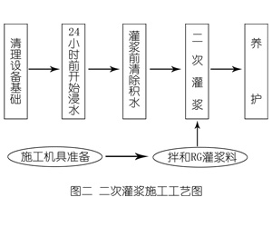 渑池灌浆料施工工艺—文字完整版